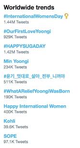 Suga's real name, yoongi, when translated actually means 'gloss' or 'shine'. Bts Suga Takes Over Twitter S Worldwide Trends As Fans Celebrate His Birthday Soompi
