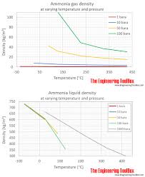 Ammonia Density At Varying Temperature And Pressure