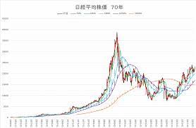 上側2つの米国株のチャートは、 一時的に下がっただけで、すぐに上昇傾向に戻りましたが、 下側2つのチャートは大きな乱高下相場が起きています。 日経225は急激な株価下落が起きた後、 その下げ幅とほぼ同じくらいの上げが、 わずかローソク足1本で起きてしまいました。 ç´°é‡Žä¿Šä¸€ã®ãƒˆãƒ¬ãƒ¼ãƒ‡ã‚£ãƒ³ã‚°æ—¥è¨˜ æ—¥çµŒå¹³å‡æ ªä¾¡ã®æœˆè¶³ãƒãƒ£ãƒ¼ãƒˆ ï¼—ï¼å¹´åˆ†