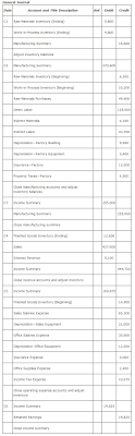 Accounting By Manufacturing Companies