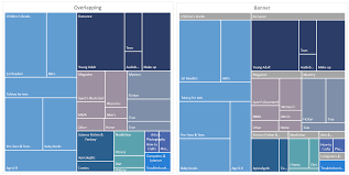 breaking down hierarchical data with treemap and sunburst