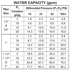 Water Pressure Regulators Pressure Reducing Valves