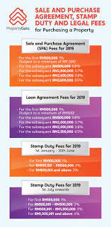 In general, stamp duty imposed to legal, commercial and financial instruments. Malaysia Stamp Duty 2019 Reasdraw S Blog
