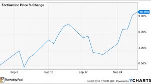 Why Fortinet Inc Stock Gained 10 2 In September Nasdaq