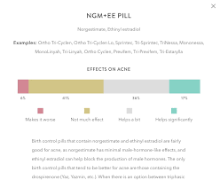 This Site Will Tell You If Your Birth Control Is Making Your