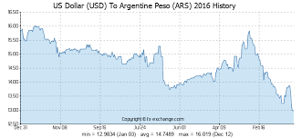 Us Dollar Usd To Argentine Peso Ars History Foreign