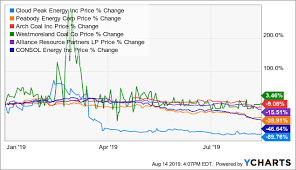 This 14 Yield From Alliance Resource Partners Is A Strong