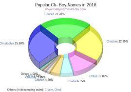 Click to short list names and share with friends. View Boy Names Starting With Ch At Baby Names Pedia With Concise Name Meanings Origins Pronunciation And Charts