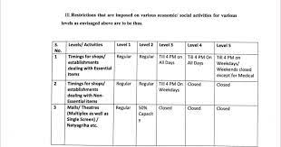It's a week since the county of dublin has been moved to level 3 restrictions. Maharashtra Unveils 5 Level Unlock Plan Here S What S Allowed What S Closed From June 7