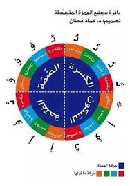 مواضع الهمزة المتوسطة القاموس Arabic Language Learning Arabic Learn Arabic Online