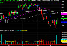 3 Stock Charts For Thursday Wells Fargo Csx And Macys
