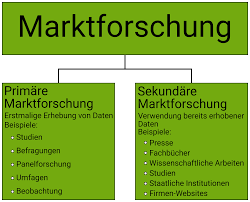 Definition Marktforschung Onpulson Wirtschaftslexikon