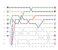 Bump Chart