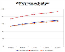 Who Cares About Clock Speeds Unreal Tournament 3 Cpu