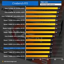 Again on this cpu the change in scores was impressive. Amd Ryzen 5 3400g Zen Vega 11 Apu Review Kitguru