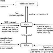 Customized health insurance plans and quotes available now. National Health Insurance Operation System Nhis Of Korea Download Scientific Diagram