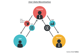 One off revenue models, or transactional revenue models, are less attractive than recurring the most common example of the subscription revenue model are newspapers subscriptions. Customer Data Monetization Business Model Toolbox