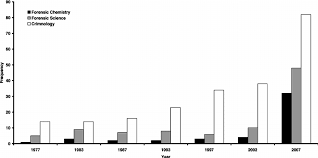 How is forensic science and chemistry related? Histogram Showing The Cumulative Number Of Forensic Science Related Download Scientific Diagram