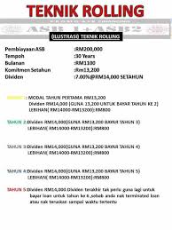 Syarat untuk memohon pinjaman maybank rm5,000 sampai rm100,000. Asb Financing Tips Bernas Home Facebook