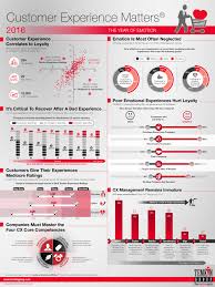 Roi Of Customer Experience Archives Experience Matters