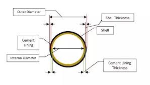 What Is Nominal Pipe Size Nps Quora