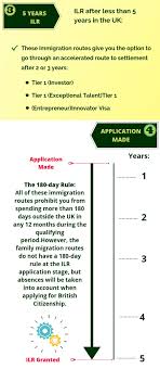 When indefinite leave is granted to persons outside the united kingdom. Indefinite Leave To Remain In The Uk