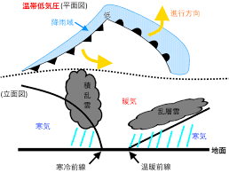 Jul 28, 2020 · 温帯低気圧と前線. å‰ç·šã¨å¤©æ°—