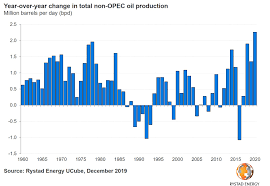 Non Opec Production Is Growing At Record Speed