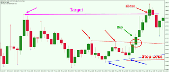 Introduction To Tom Demark Indicators And Studies Forex