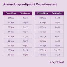 Auch an den tagen, die etwas weiter vom eisprung entfernt sind, kannst du schwanger werden. Ovulationstest Funktionsweise Und Anwendung Cyclotest