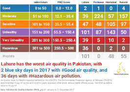 lahoresmog just how bad is it pakistan air quality