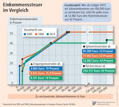 Danach steigt der steuersatz stetig an, bis der spitzensteuersatz erreicht ist. Gutverdiener Leisten Ihren Beitrag Iwd De