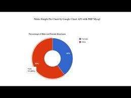 Make Simple Pie Chart By Google Chart Api With Php Mysql