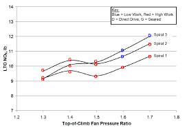 Variation Of Lto No X With Fan Pressure Ratio No X Per Lto