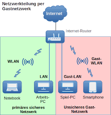 Folgende fragen können ihnen helfen, den für sie passenden internet. Das Heimnetzwerk Durch Bereichsaufteilung Sichern