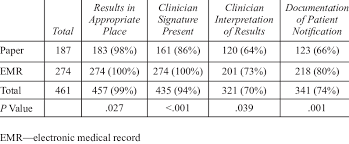 Documentation Of Results Management Steps By Type Of