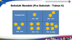 Di indonesia, sekolah terbagi menjadi 3 tingkatan, yaitu sekolah dasar, sekolah menengah pertama, dan sekolah menengah atas. Nilam Tambah Baik Apa Tu Sk Taman Universiti Sktu Facebook