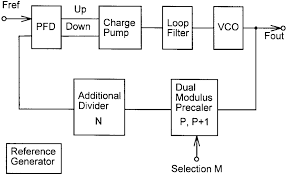 Frequency Synthesizer Block Diagram Download Scientific Diagram