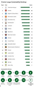 Premier league standings for the 2020/2021 season. How Green Are Premier League Clubs Tottenham Top Sustainability Table Bbc Sport