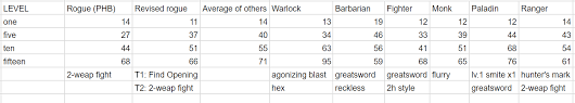 So i was thinking about falling damage recently, and specifically about how little danger falling represents to characters of a certain. Revised Rogue Sneak Attack Vs Martial Damage Averages Unearthedarcana