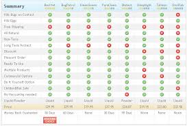 top bedbug products reviews bed bug product comparison chart