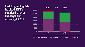 Gold Demand Trends Q2 2019 World Gold Council