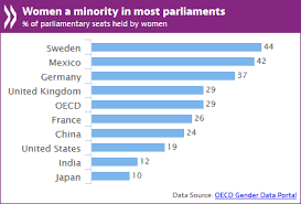 Oecd Countries Confirm Their Drive To Improve Gender
