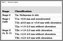 Clinical Presentation And Staging Of Melanoma Cutaneous