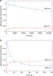 The resulting solution is basic because of the dissolved hydroxide. Deactivation Of Redox Mediators In Lithium Oxygen Batteries By Singlet Oxygen Nature Communications