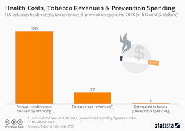 Chart Health Costs Tobacco Revenues Prevention Spending
