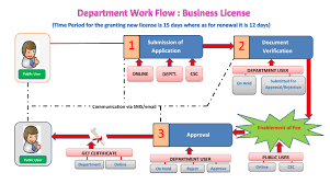 Approval Of Business Licenses