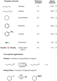 Polar Protic Polar Aprotic Nonpolar All About Solvents Chemistry Help Chemistry Notes Organic Chemistry