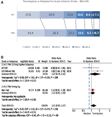 Evidence That Tenecteplase Is Noninferior To Alteplase For