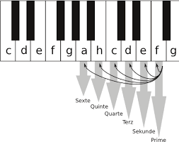 Baschriftete klavirtastertur musik arbeitsmaterialien hilfsmittel 4teachers de alle informationen zu diesem video findest du auf meinem blog kayu mania from i2.wp.com. Intervalle Bestimmen